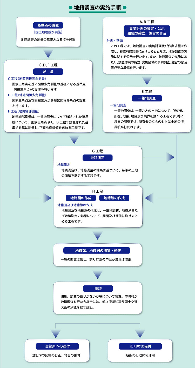 地籍調査の実施手順